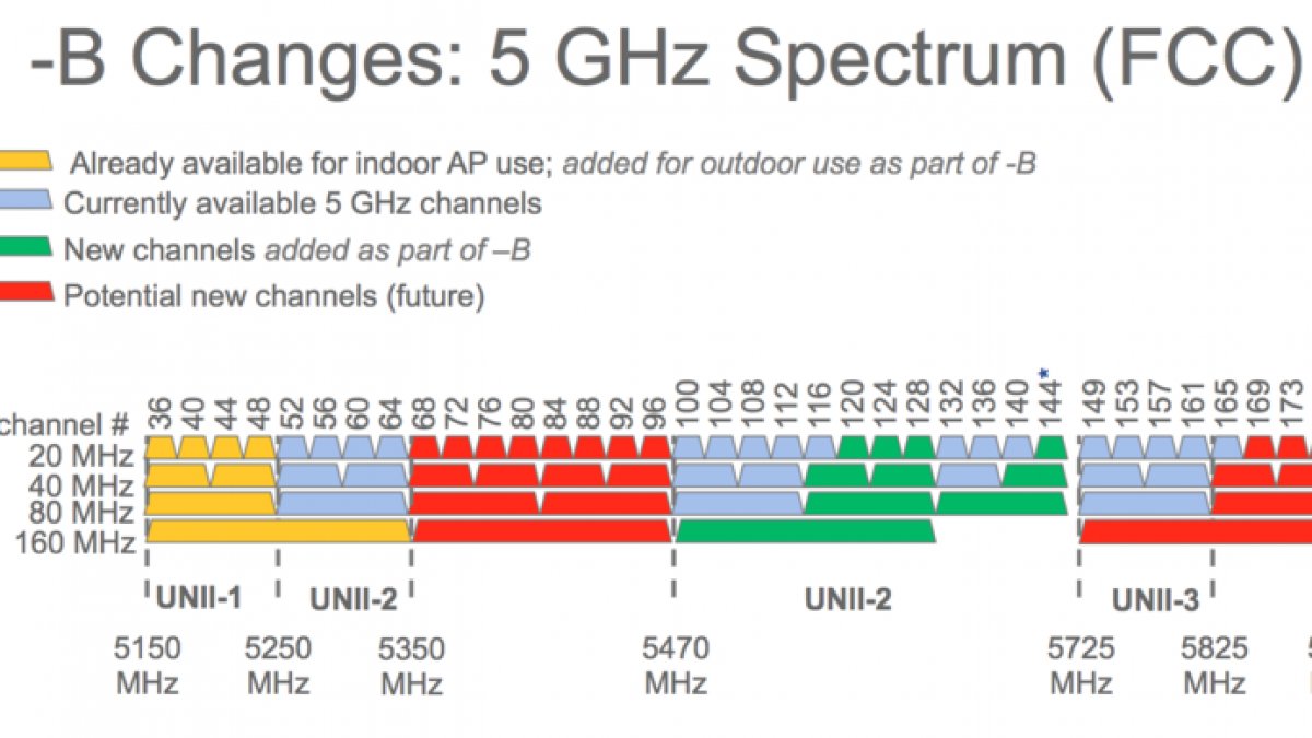Best 5ghz Channel For Your Router Find The Wifi Channel
