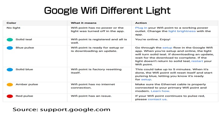 Light Mean In Google WiFi? | WiFi 