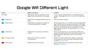 Different Light Mean In Google WiFi